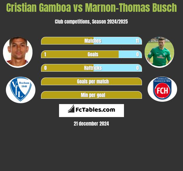 Cristian Gamboa vs Marnon-Thomas Busch h2h player stats