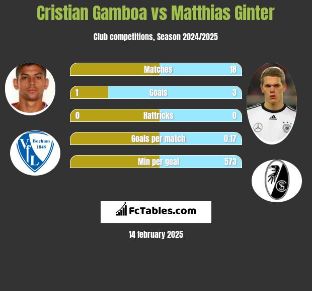 Cristian Gamboa vs Matthias Ginter h2h player stats