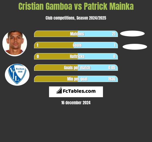 Cristian Gamboa vs Patrick Mainka h2h player stats