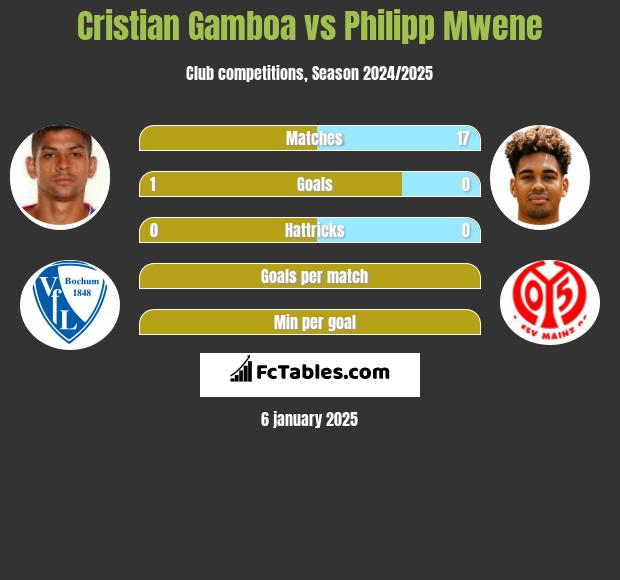 Cristian Gamboa vs Philipp Mwene h2h player stats