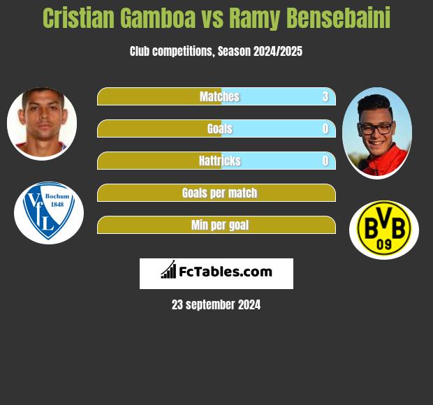 Cristian Gamboa vs Ramy Bensebaini h2h player stats