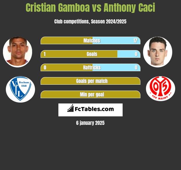 Cristian Gamboa vs Anthony Caci h2h player stats