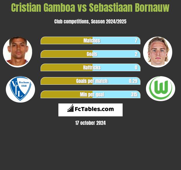 Cristian Gamboa vs Sebastiaan Bornauw h2h player stats