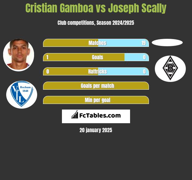 Cristian Gamboa vs Joseph Scally h2h player stats