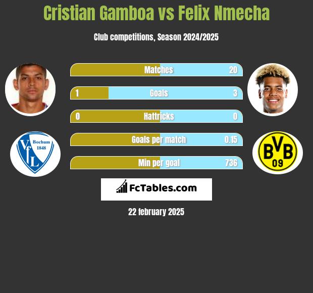 Cristian Gamboa vs Felix Nmecha h2h player stats