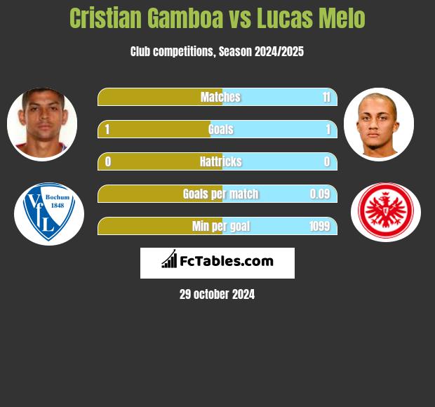 Cristian Gamboa vs Lucas Melo h2h player stats