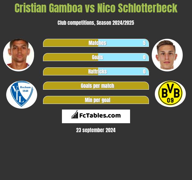 Cristian Gamboa vs Nico Schlotterbeck h2h player stats