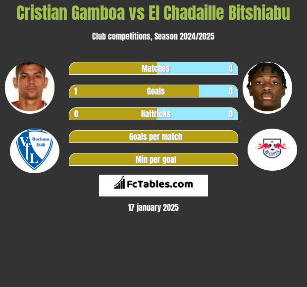 Cristian Gamboa vs El Chadaille Bitshiabu h2h player stats