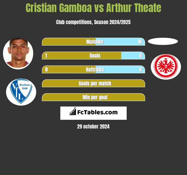 Cristian Gamboa vs Arthur Theate h2h player stats