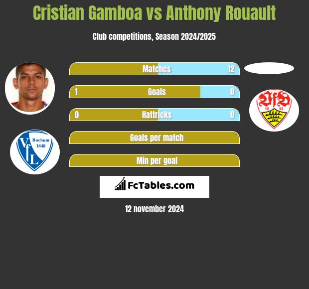 Cristian Gamboa vs Anthony Rouault h2h player stats