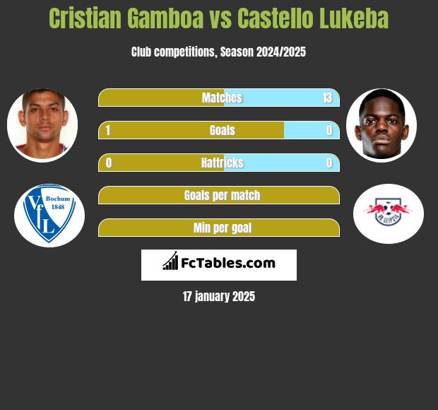 Cristian Gamboa vs Castello Lukeba h2h player stats