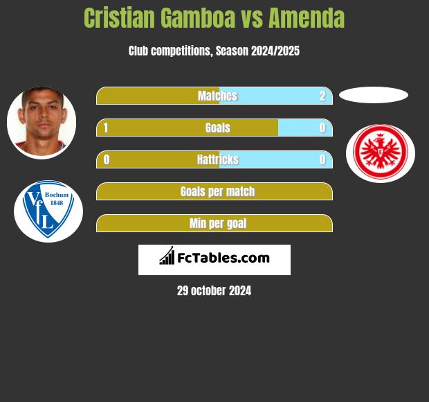 Cristian Gamboa vs Amenda h2h player stats