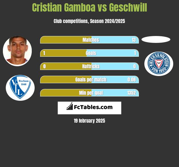 Cristian Gamboa vs Geschwill h2h player stats