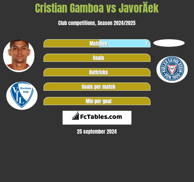 Cristian Gamboa vs JavorÄek h2h player stats