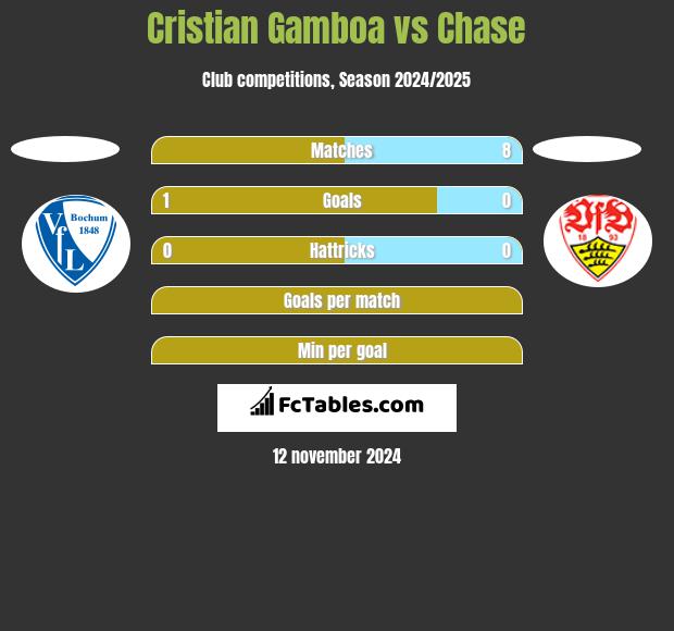 Cristian Gamboa vs Chase h2h player stats