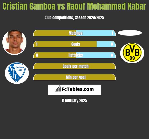 Cristian Gamboa vs Raouf Mohammed Kabar h2h player stats