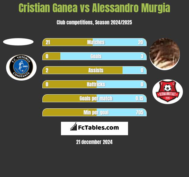 Cristian Ganea vs Alessandro Murgia h2h player stats