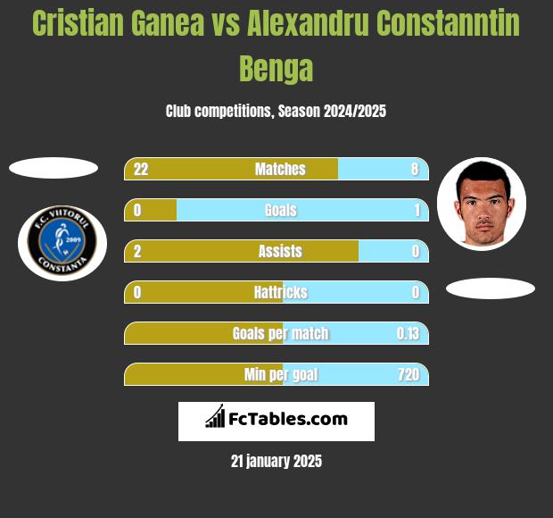 Cristian Ganea vs Alexandru Constanntin Benga h2h player stats