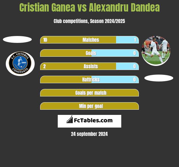 Cristian Ganea vs Alexandru Dandea h2h player stats