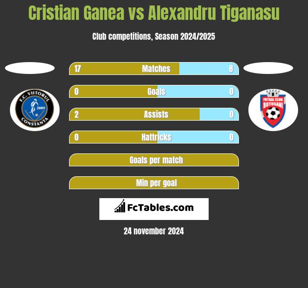 Cristian Ganea vs Alexandru Tiganasu h2h player stats