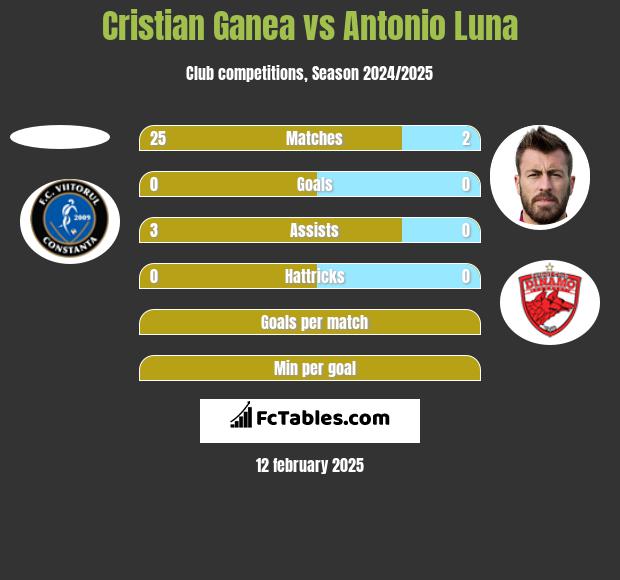 Cristian Ganea vs Antonio Luna h2h player stats