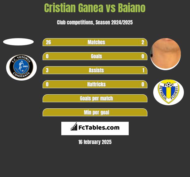 Cristian Ganea vs Baiano h2h player stats