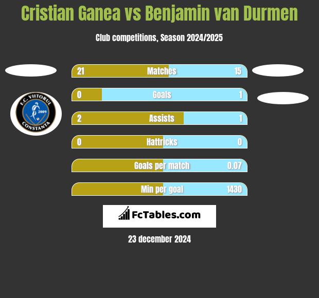 Cristian Ganea vs Benjamin van Durmen h2h player stats