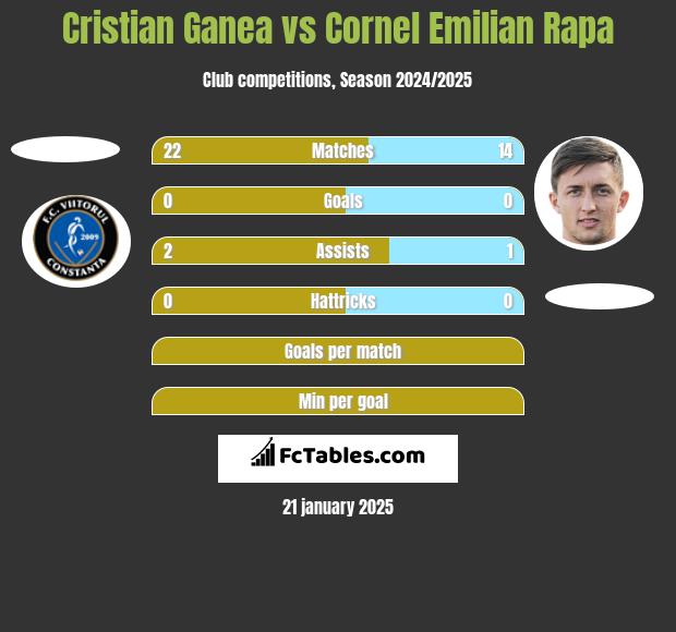 Cristian Ganea vs Cornel Emilian Rapa h2h player stats