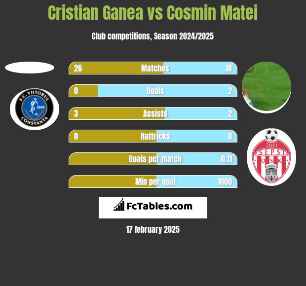 Cristian Ganea vs Cosmin Matei h2h player stats