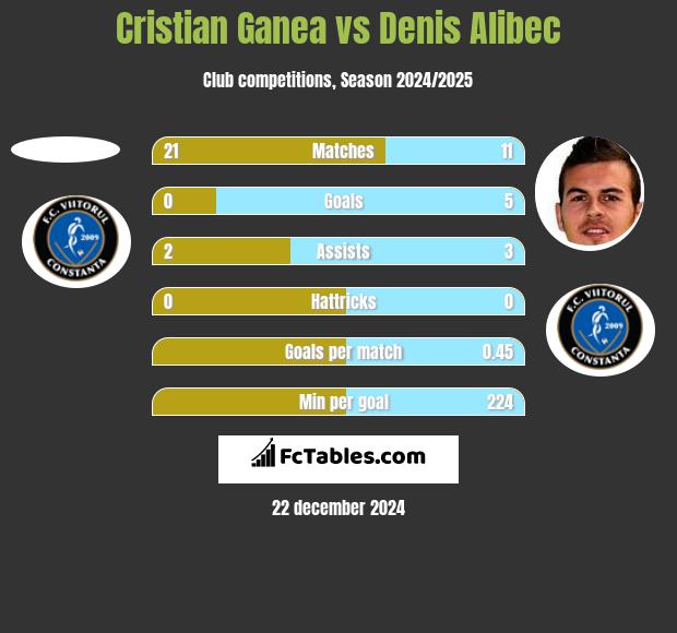 Cristian Ganea vs Denis Alibec h2h player stats