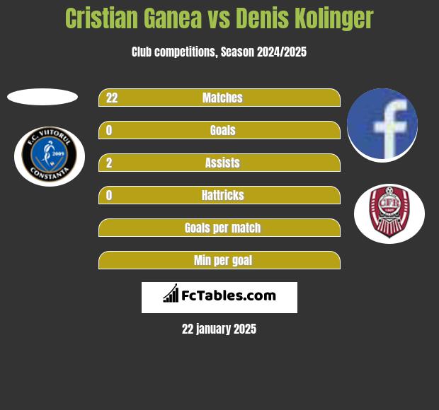 Cristian Ganea vs Denis Kolinger h2h player stats