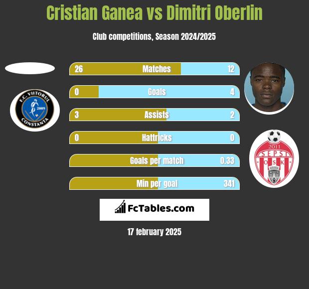 Cristian Ganea vs Dimitri Oberlin h2h player stats