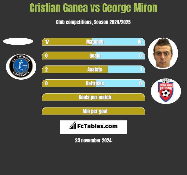 Cristian Ganea vs George Miron h2h player stats