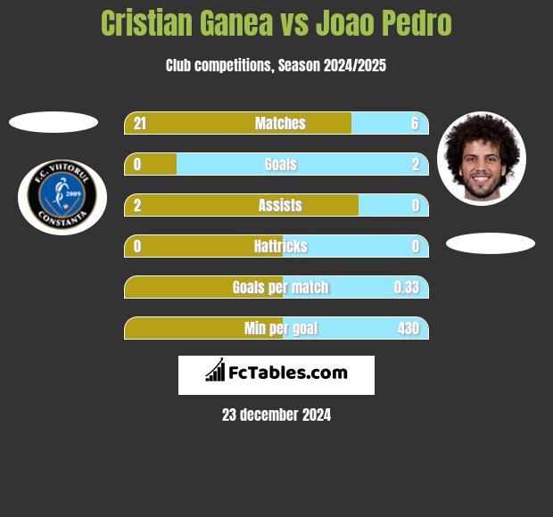 Cristian Ganea vs Joao Pedro h2h player stats