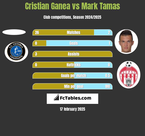 Cristian Ganea vs Mark Tamas h2h player stats