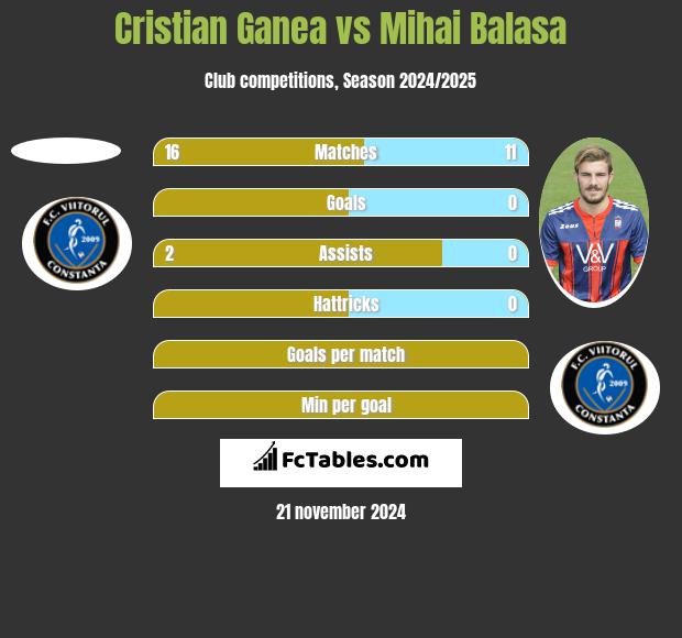 Cristian Ganea vs Mihai Balasa h2h player stats