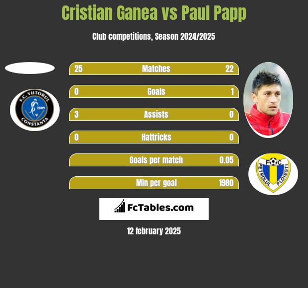 Cristian Ganea vs Paul Papp h2h player stats