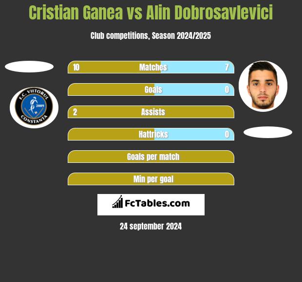 Cristian Ganea vs Alin Dobrosavlevici h2h player stats