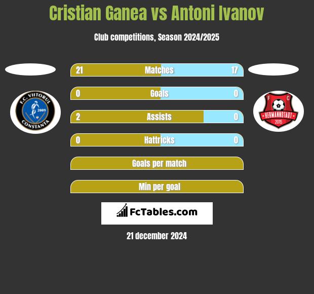 Cristian Ganea vs Antoni Ivanov h2h player stats