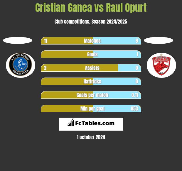 Cristian Ganea vs Raul Opurt h2h player stats