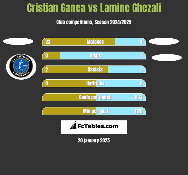 Cristian Ganea vs Lamine Ghezali h2h player stats