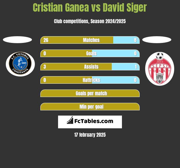 Cristian Ganea vs David Siger h2h player stats