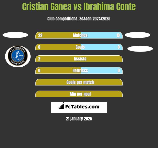 Cristian Ganea vs Ibrahima Conte h2h player stats