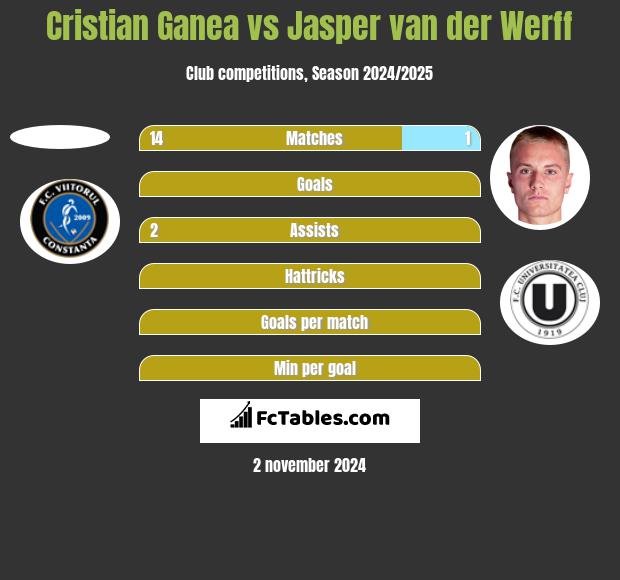 Cristian Ganea vs Jasper van der Werff h2h player stats