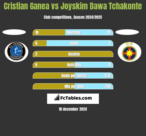 Cristian Ganea vs Joyskim Dawa Tchakonte h2h player stats