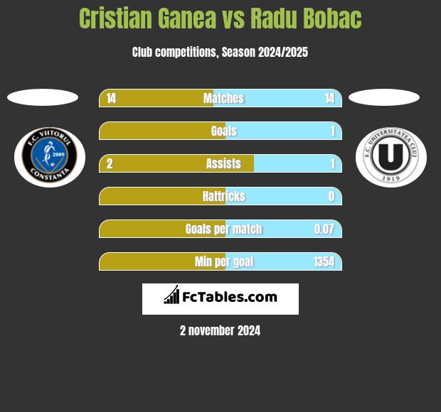 Cristian Ganea vs Radu Bobac h2h player stats