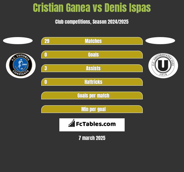 Cristian Ganea vs Denis Ispas h2h player stats