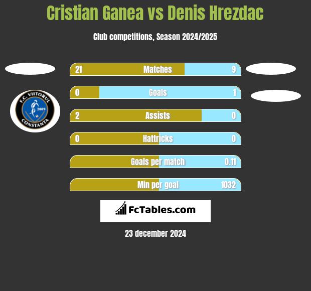 Cristian Ganea vs Denis Hrezdac h2h player stats