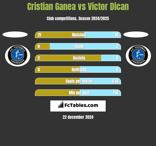 Cristian Ganea vs Victor Dican h2h player stats