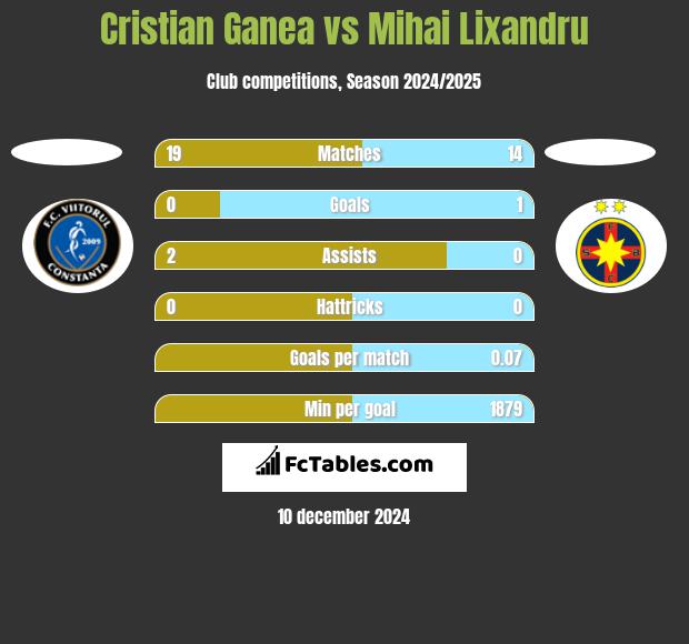 Cristian Ganea vs Mihai Lixandru h2h player stats